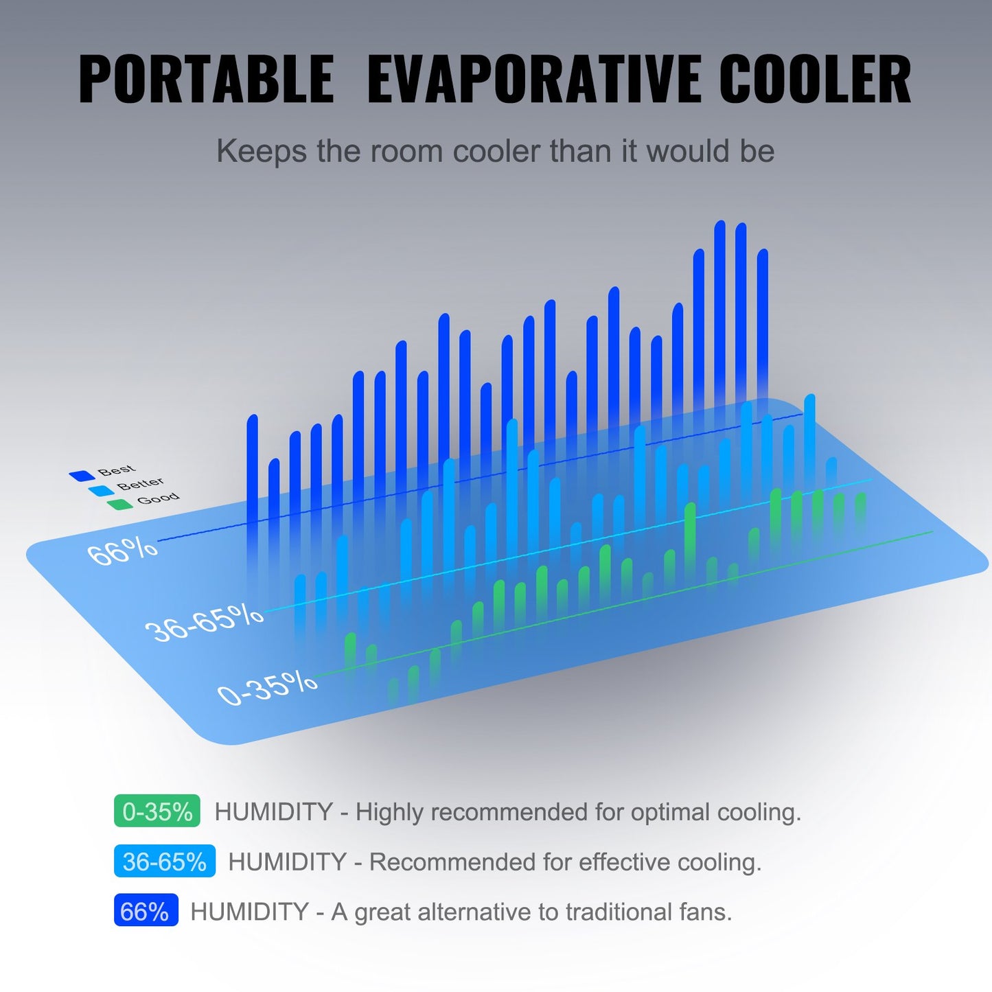 VEVOR 2100 CFM Evaporative Air Cooler - 7 Gallon Portable Swamp Cooler with Oscillation, Timer & Remote for Indoor/Outdoor Use